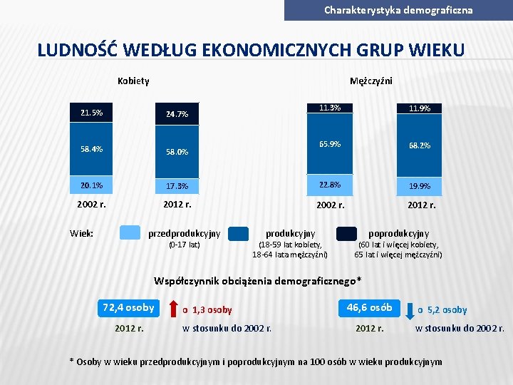 Charakterystyka demograficzna LUDNOŚĆ WEDŁUG EKONOMICZNYCH GRUP WIEKU Kobiety Mężczyźni 11. 3% 11. 9% 65.