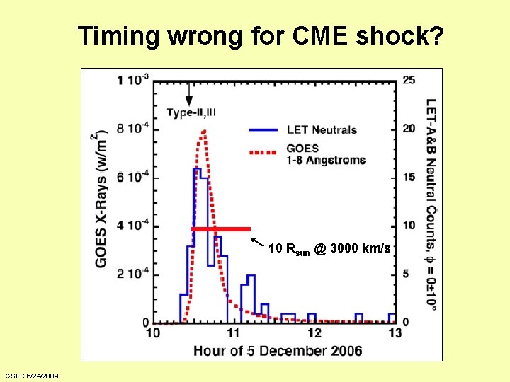 Timing wrong for CME shock? 10 Rsun @ 3000 km/s GSFC 6/24/2009 