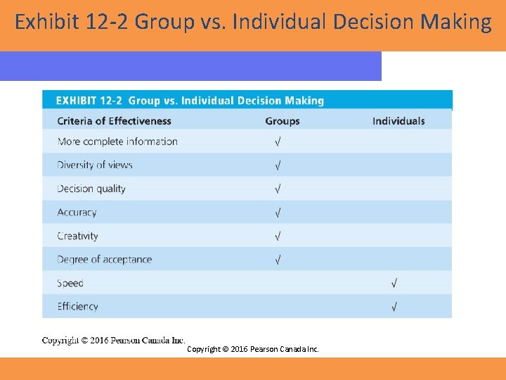 Exhibit 12 -2 Group vs. Individual Decision Making Copyright © 2016 Pearson Canada Inc. Exhibit 12 -2 Group vs. Individual Decision Making Copyright © 2016 Pearson Canada Inc.