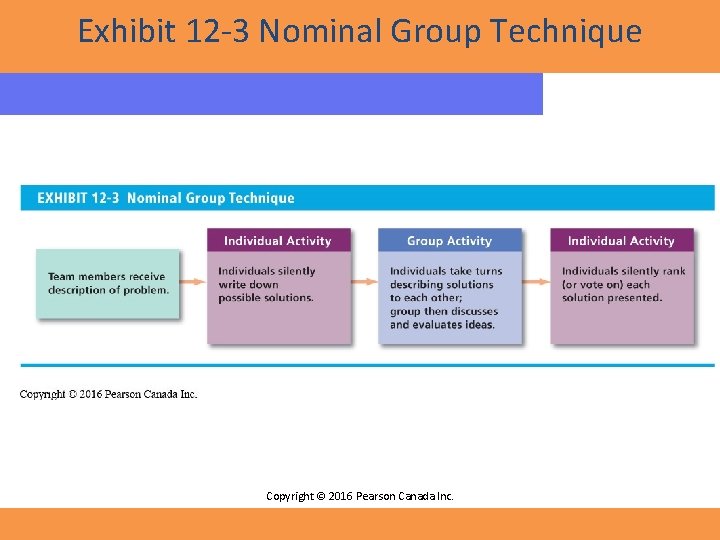 Exhibit 12 -3 Nominal Group Technique Copyright © 2016 Pearson Canada Inc. Exhibit 12 -3 Nominal Group Technique Copyright © 2016 Pearson Canada Inc.