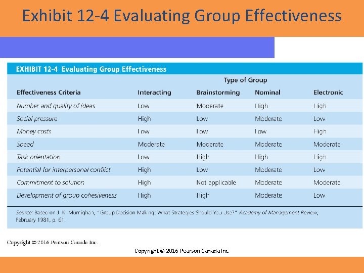 Exhibit 12 -4 Evaluating Group Effectiveness Copyright © 2016 Pearson Canada Inc. Exhibit 12 -4 Evaluating Group Effectiveness Copyright © 2016 Pearson Canada Inc.