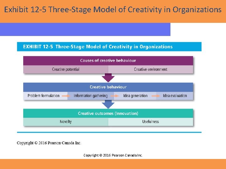 Exhibit 12 -5 Three-Stage Model of Creativity in Organizations Copyright © 2016 Pearson Canada Exhibit 12 -5 Three-Stage Model of Creativity in Organizations Copyright © 2016 Pearson Canada