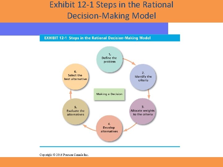 Exhibit 12 -1 Steps in the Rational Decision-Making Model Copyright © 2016 Pearson Canada Exhibit 12 -1 Steps in the Rational Decision-Making Model Copyright © 2016 Pearson Canada