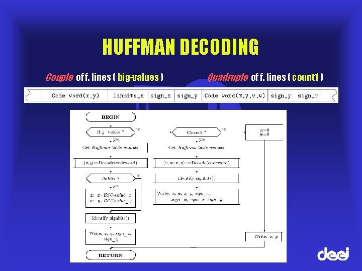 HUFFMAN DECODING Couple of f. lines ( big-values ) Quadruple of f. lines (