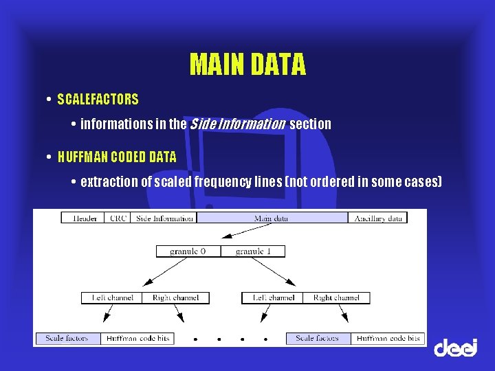 MAIN DATA • SCALEFACTORS • informations in the Side Information section • HUFFMAN CODED
