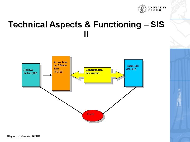 Technical Aspects & Functioning – SIS II National System (NS) Access Point in a