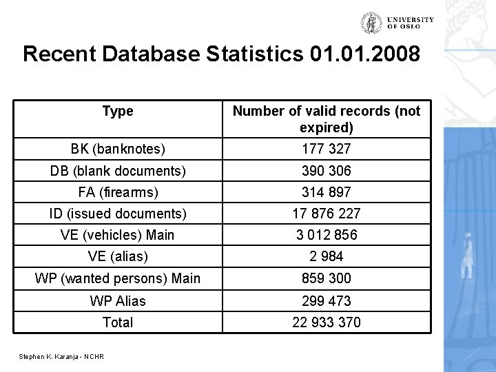 Recent Database Statistics 01. 2008 Type Number of valid records (not expired) BK (banknotes)