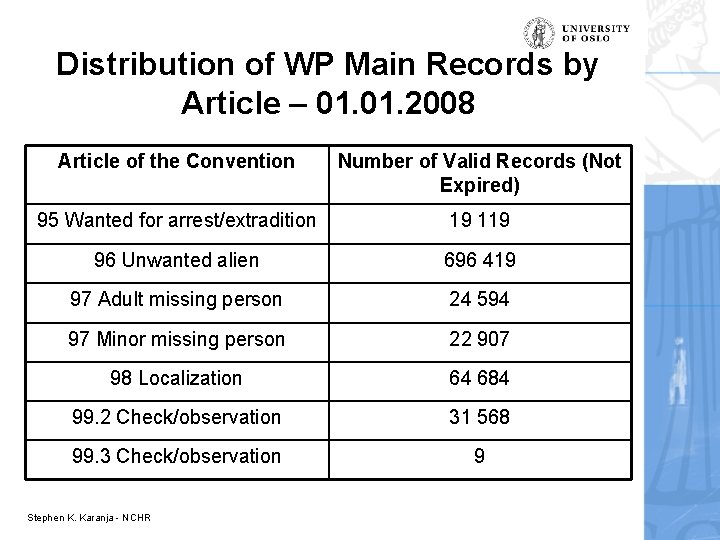 Distribution of WP Main Records by Article – 01. 2008 Article of the Convention