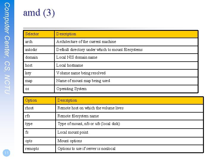 Computer Center, CS, NCTU 11 amd (3) Selector Description arch Architecture of the current