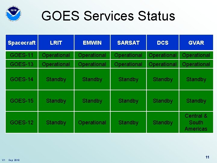 GOES Services Status Spacecraft LRIT EMWIN SARSAT GOES-11 Operational Operational GOES-13 Operational Operational GOES-14