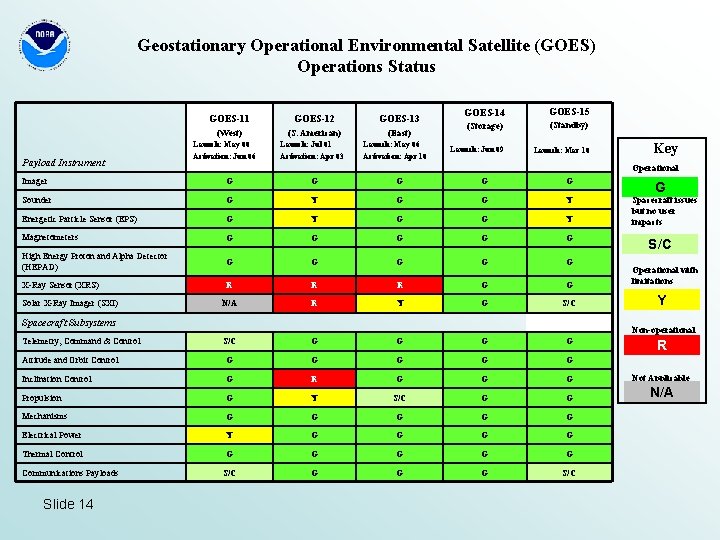 Geostationary Operational Environmental Satellite (GOES) Operations Status Payload Instrument GOES-11 GOES-12 GOES-13 (West) (S.