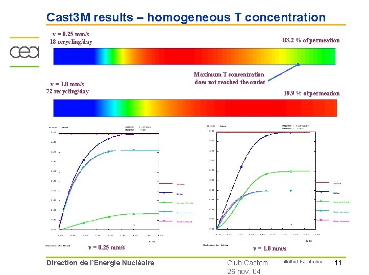 Cast 3 M results – homogeneous T concentration v = 0. 25 mm/s 18