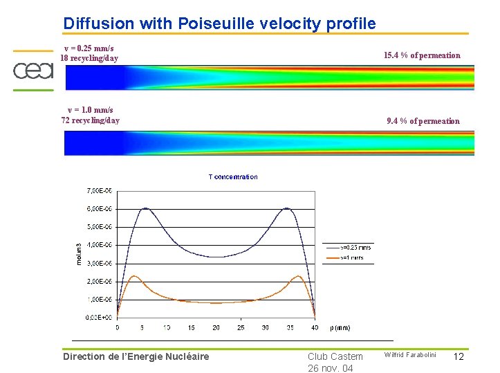 Diffusion with Poiseuille velocity profile v = 0. 25 mm/s 18 recycling/day 15. 4