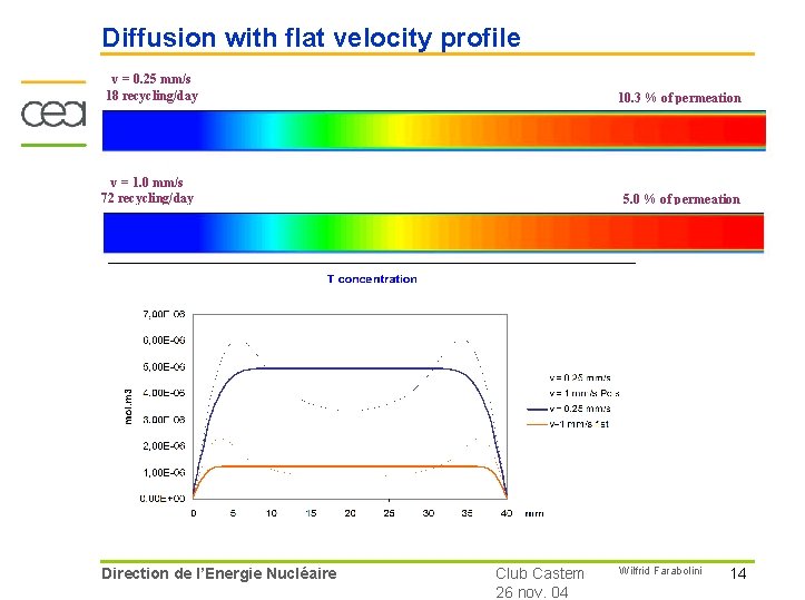 Diffusion with flat velocity profile v = 0. 25 mm/s 18 recycling/day 10. 3