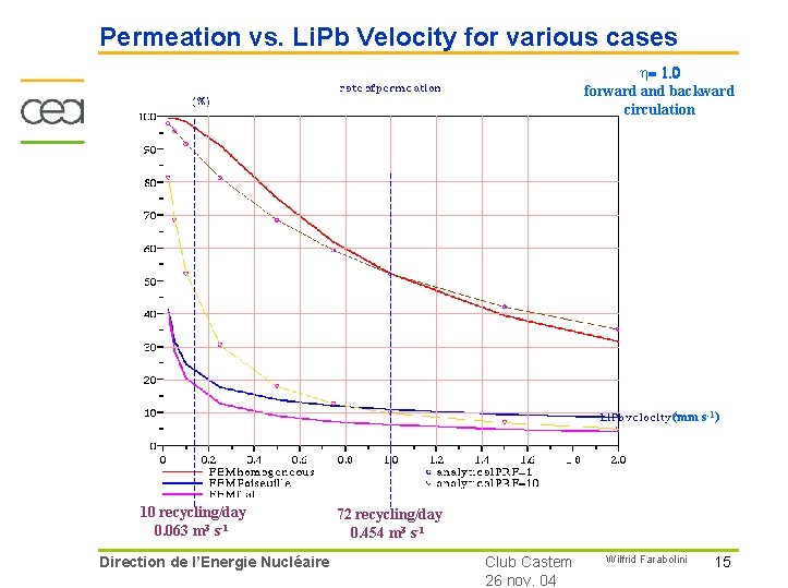 Permeation vs. Li. Pb Velocity for various cases h= 1. 0 forward and backward