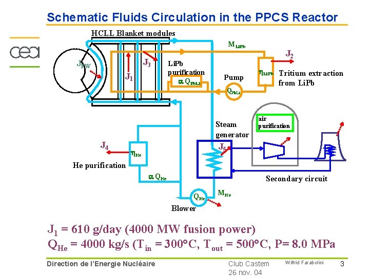 Schematic Fluids Circulation in the PPCS Reactor HCLL Blanket modules MLi. Pb J 3