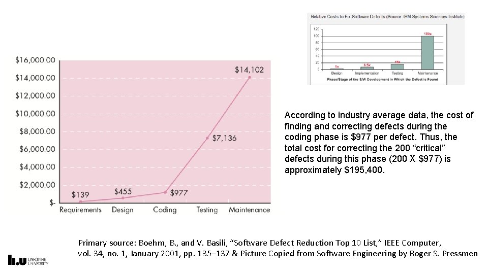 According to industry average data, the cost of finding and correcting defects during the