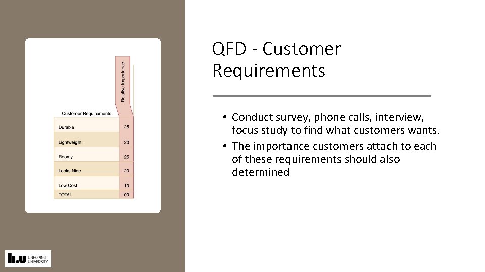 QFD - Customer Requirements • Conduct survey, phone calls, interview, focus study to find