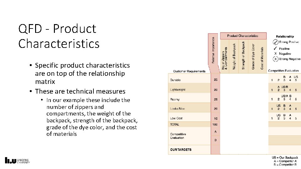 QFD - Product Characteristics • Specific product characteristics are on top of the relationship