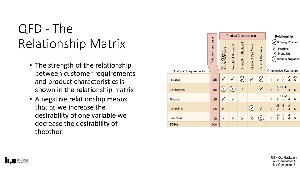 QFD - The Relationship Matrix • The strength of the relationship between customer requirements