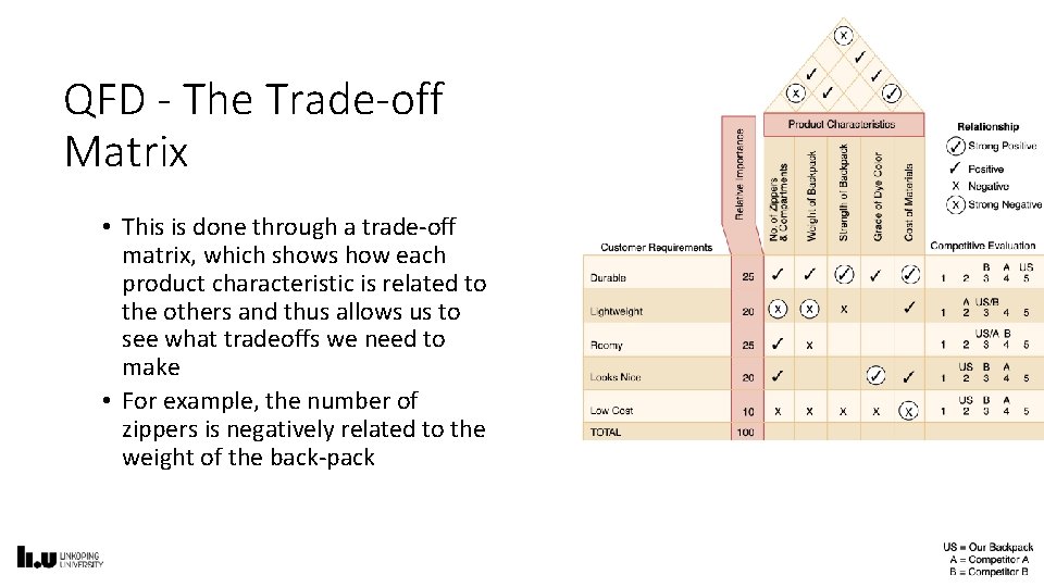 QFD - The Trade-off Matrix • This is done through a trade-off matrix, which