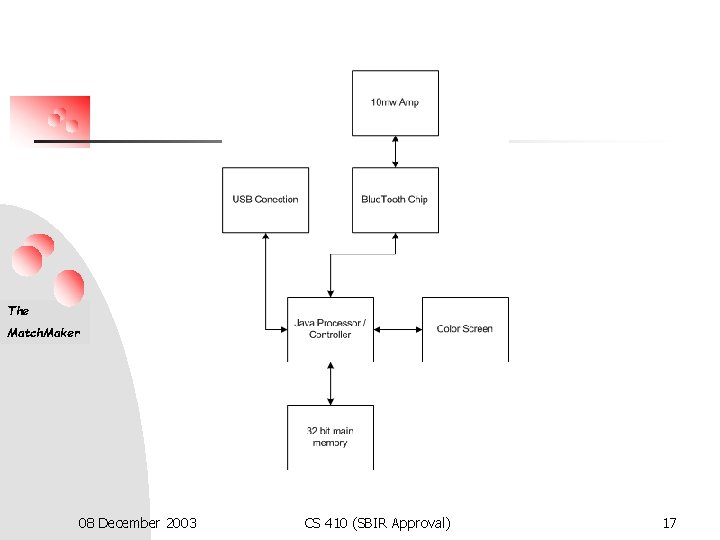 The Match. Maker 08 December 2003 CS 410 (SBIR Approval) 17 