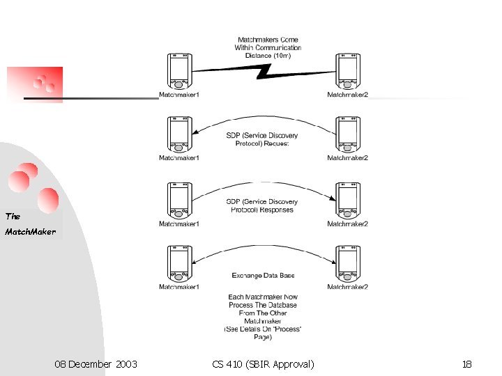 The Match. Maker 08 December 2003 CS 410 (SBIR Approval) 18 