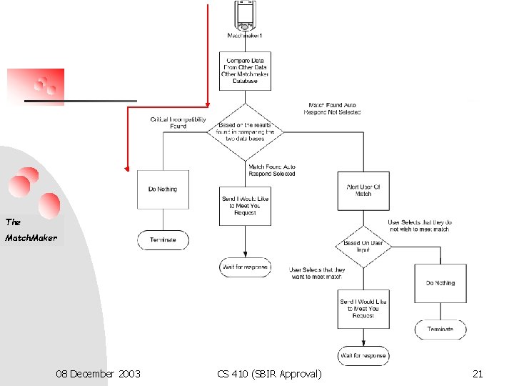 The Match. Maker 08 December 2003 CS 410 (SBIR Approval) 21 