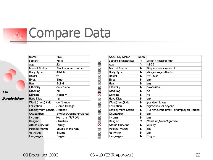 Compare Data The Match. Maker 08 December 2003 CS 410 (SBIR Approval) 22 