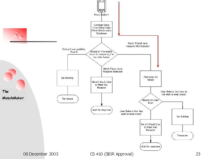 The Match. Maker 08 December 2003 CS 410 (SBIR Approval) 23 