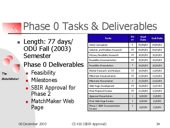 Phase 0 Tasks & Deliverables n n The Length: 77 days/ ODU Fall (2003)