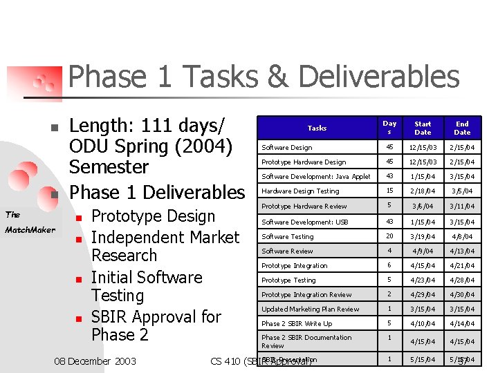 Phase 1 Tasks & Deliverables n n The Match. Maker Length: 111 days/ ODU