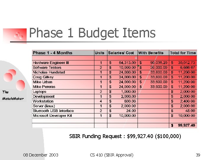 Phase 1 Budget Items The Match. Maker SBIR Funding Request : $99, 927. 40