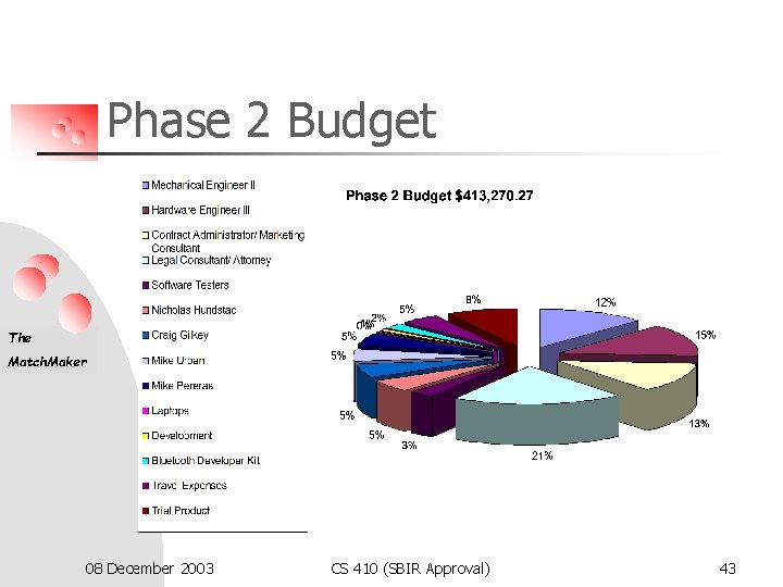 Phase 2 Budget The Match. Maker 08 December 2003 CS 410 (SBIR Approval) 43