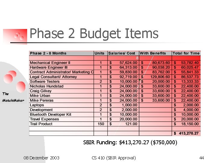 Phase 2 Budget Items The Match. Maker SBIR Funding: $413, 270. 27 ($750, 000)