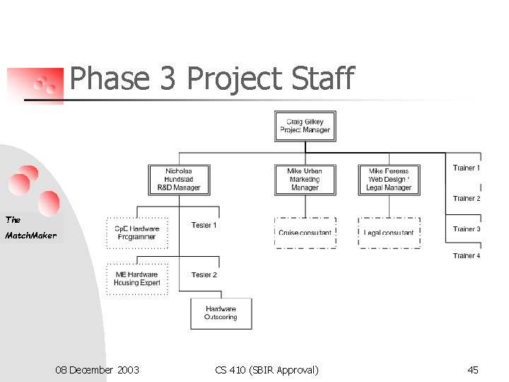 Phase 3 Project Staff The Match. Maker 08 December 2003 CS 410 (SBIR Approval)