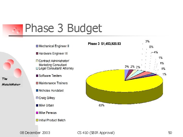 Phase 3 Budget The Match. Maker 08 December 2003 CS 410 (SBIR Approval) 50