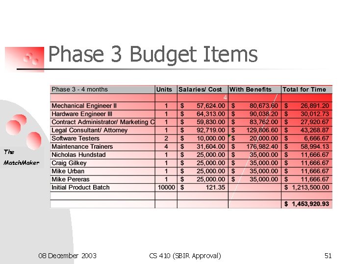 Phase 3 Budget Items The Match. Maker 08 December 2003 CS 410 (SBIR Approval)