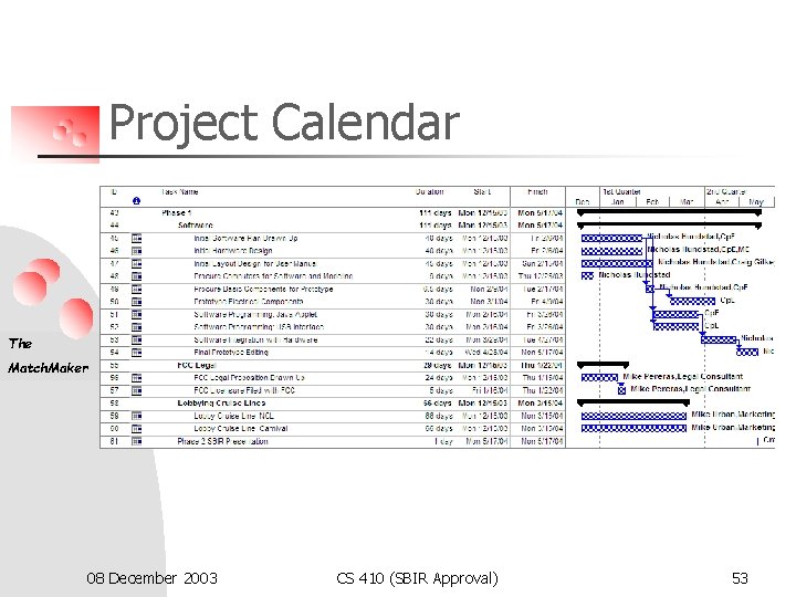 Project Calendar The Match. Maker 08 December 2003 CS 410 (SBIR Approval) 53 