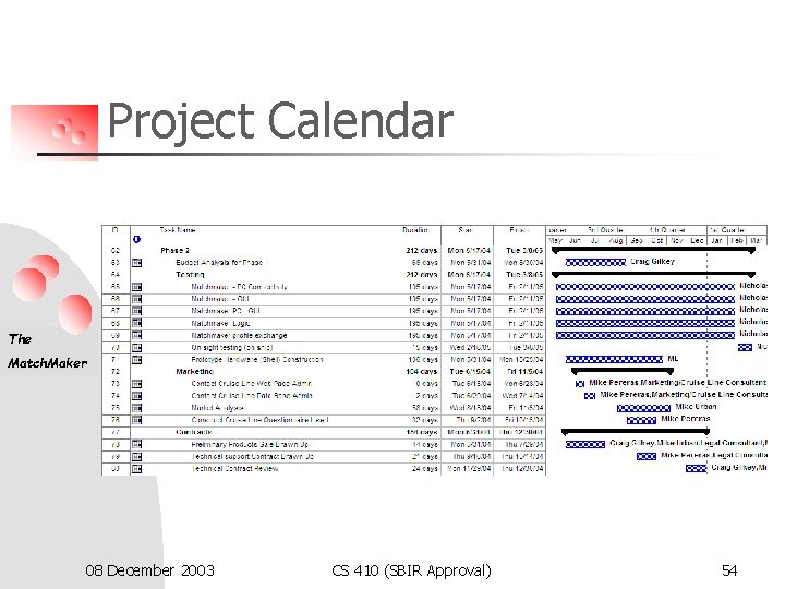 Project Calendar The Match. Maker 08 December 2003 CS 410 (SBIR Approval) 54 