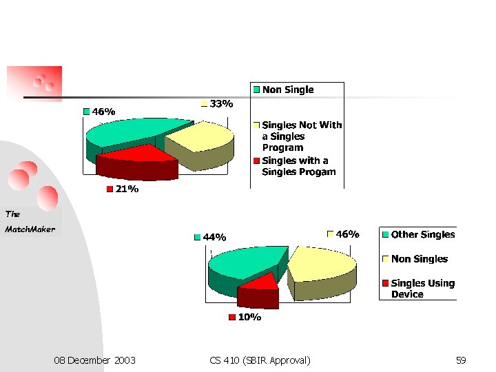 The Match. Maker 08 December 2003 CS 410 (SBIR Approval) 59 