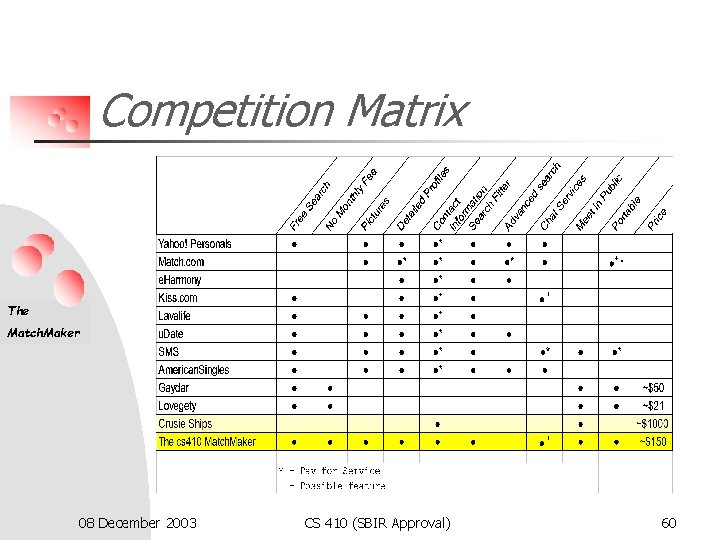 Competition Matrix The Match. Maker 08 December 2003 CS 410 (SBIR Approval) 60 