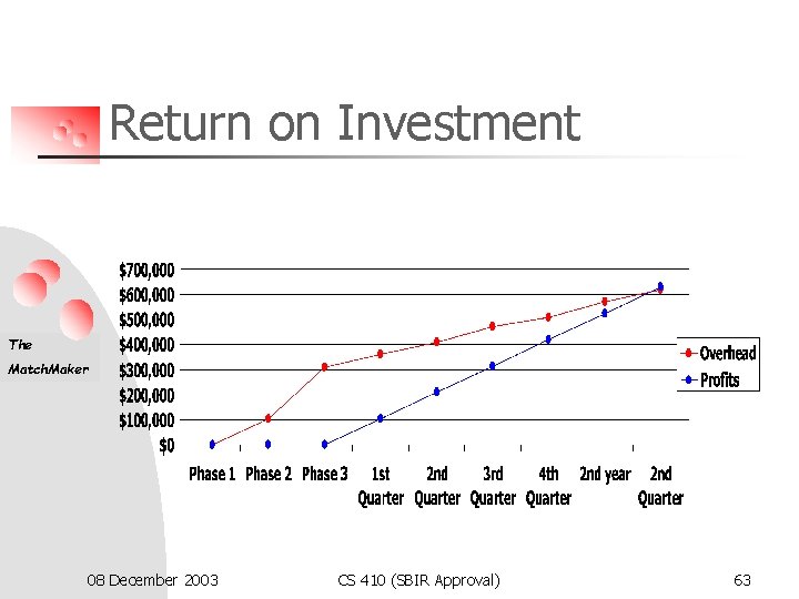 Return on Investment The Match. Maker 08 December 2003 CS 410 (SBIR Approval) 63