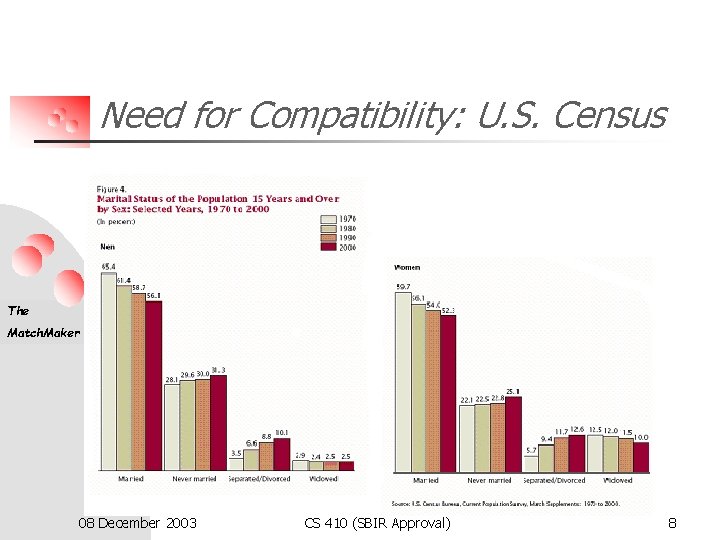 Need for Compatibility: U. S. Census The Match. Maker 08 December 2003 CS 410