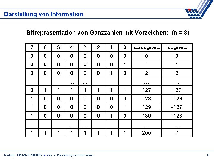 Darstellung von Information Bitrepräsentation von Ganzzahlen mit Vorzeichen: (n = 8) 7 6 5