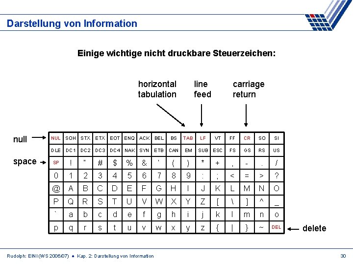 Darstellung von Information Einige wichtige nicht druckbare Steuerzeichen: horizontal tabulation null space NUL SOH