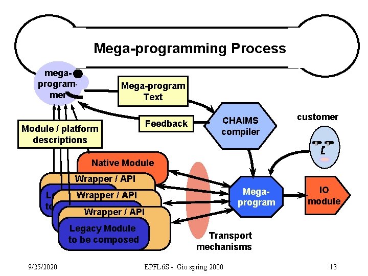 Mega-programming Process megaprogrammer Mega-program Text Module / platform descriptions Feedback CHAIMS compiler customer Native