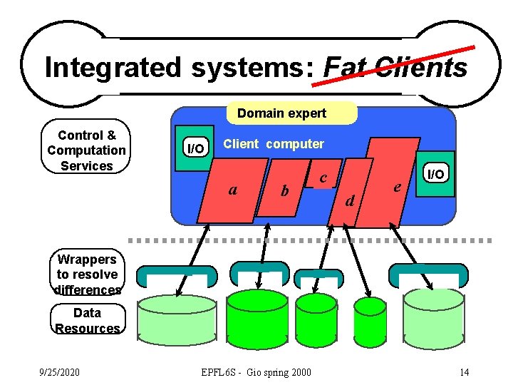 Integrated systems: Fat Clients Domain expert Control & Computation Services I/O Client computer a