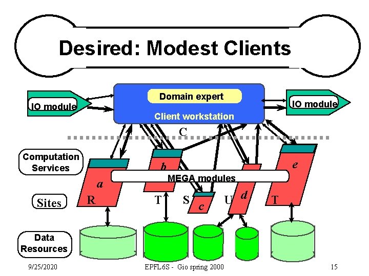 Desired: Modest Clients Domain expert IO module Client workstation C Computation Services b a