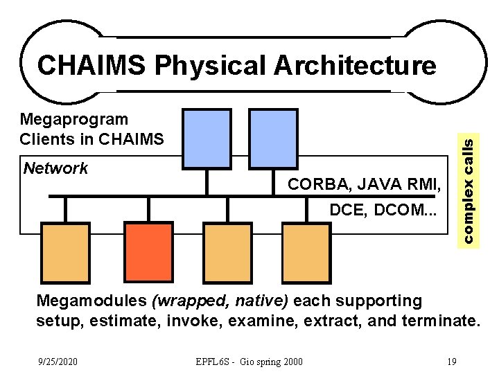 CHAIMS Physical Architecture Network complex calls Megaprogram Clients in CHAIMS CORBA, JAVA RMI, DCE,